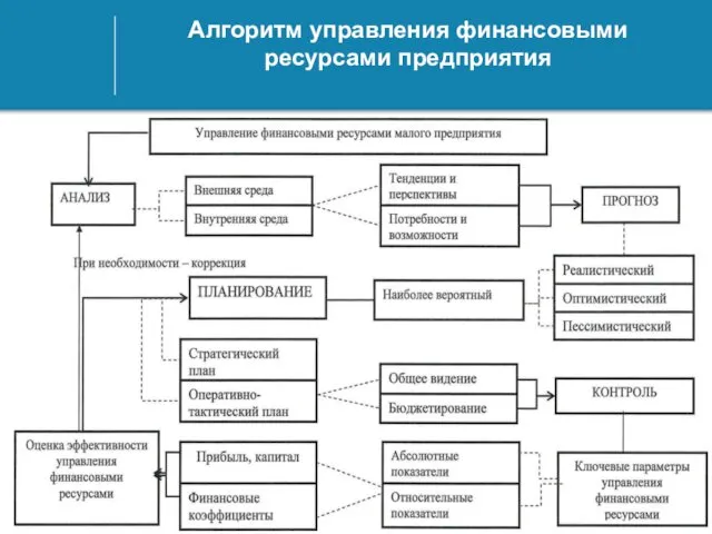 Алгоритм управления финансовыми ресурсами предприятия