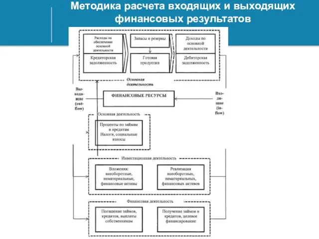 Методика расчета входящих и выходящих финансовых результатов