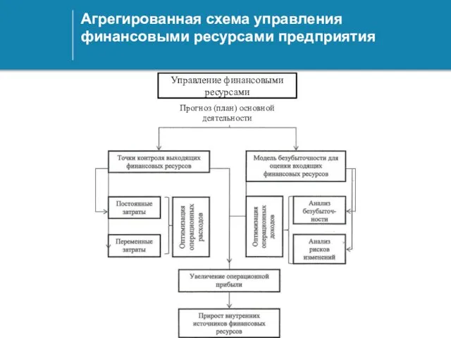 Агрегированная схема управления финансовыми ресурсами предприятия Управление финансовыми ресурсами Прогноз (план) основной деятельности