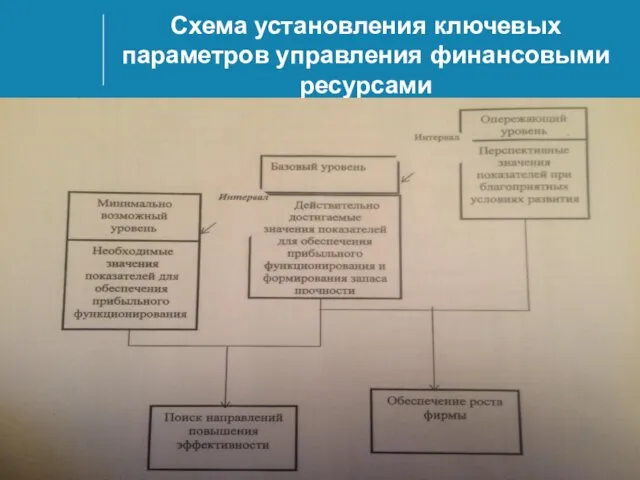 Схема установления ключевых параметров управления финансовыми ресурсами