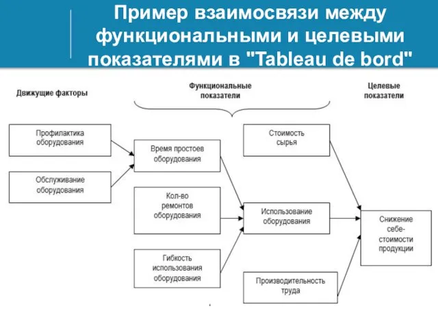 Пример взаимосвязи между функциональными и целевыми показателями в "Tableau de bord"