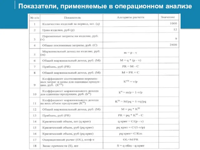 Показатели, применяемые в операционном анализе