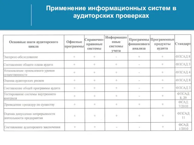 Применение информационных систем в аудиторских проверках