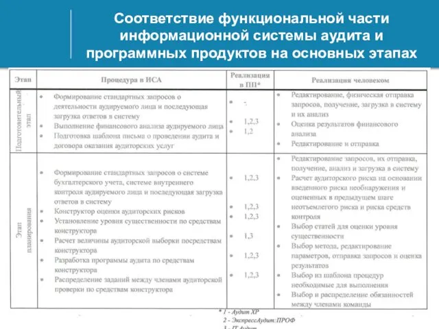 Соответствие функциональной части информационной системы аудита и программных продуктов на основных этапах аудиторского цикла