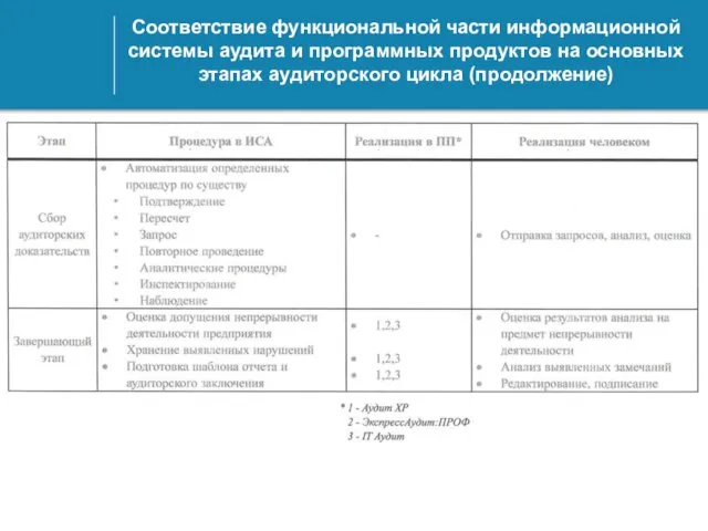 Соответствие функциональной части информационной системы аудита и программных продуктов на основных этапах аудиторского цикла (продолжение)