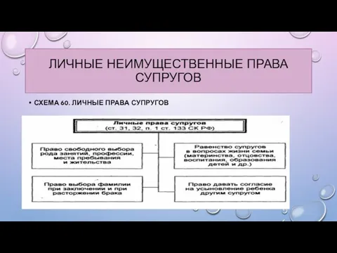 ЛИЧНЫЕ НЕИМУЩЕСТВЕННЫЕ ПРАВА СУПРУГОВ СХЕМА 60. ЛИЧНЫЕ ПРАВА СУПРУГОВ