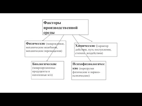 Факторы производственной среды Физические (микроклимат, механические колебания, механические перемещения) Химические (характер