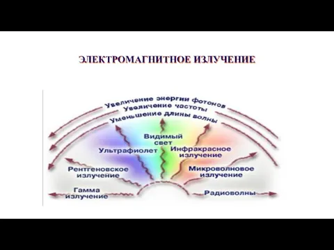 ЭЛЕКТРОМАГНИТНОЕ ИЗЛУЧЕНИЕ