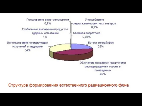 Структура формирования естественного радиационного фона