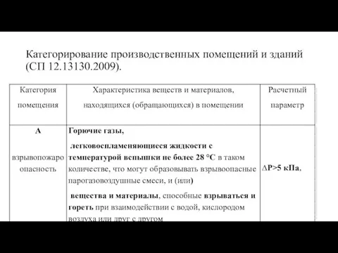 Категорирование производственных помещений и зданий (СП 12.13130.2009).