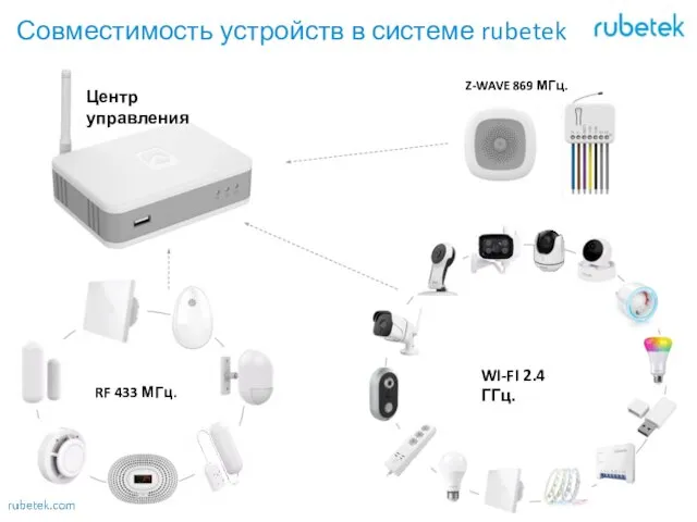 Совместимость устройств в системе rubetek WI-FI 2.4 ГГц. RF 433 МГц.