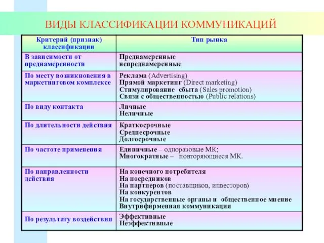 ВИДЫ КЛАССИФИКАЦИИ КОММУНИКАЦИЙ