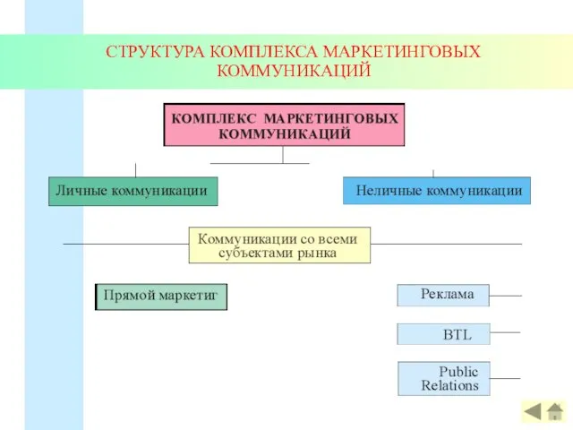 СТРУКТУРА КОМПЛЕКСА МАРКЕТИНГОВЫХ КОММУНИКАЦИЙ