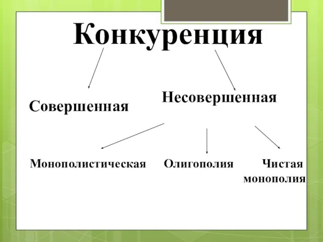 Конкуренция Совершенная Несовершенная Монополистическая Олигополия Чистая монополия