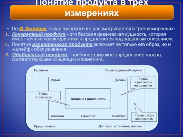 Понятие продукта в трех измерениях По Ф. Котлеру, товар в маркетинге