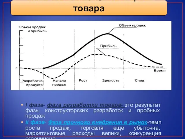 Типичный жизненный цикл товара I фаза- фаза разработки товара- это результат