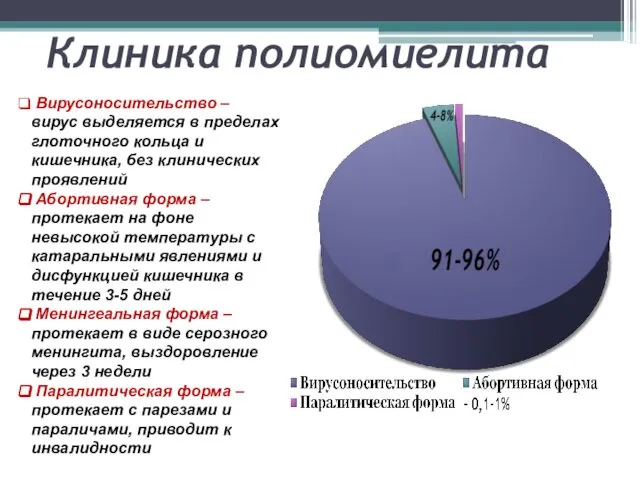 Клиника полиомиелита Вирусоносительство – вирус выделяется в пределах глоточного кольца и