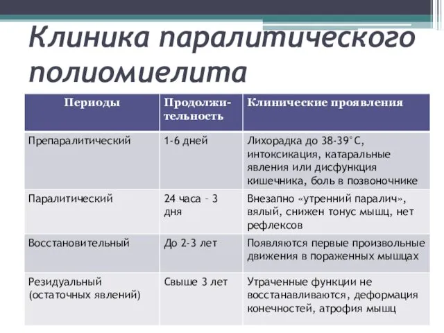 Клиника паралитического полиомиелита