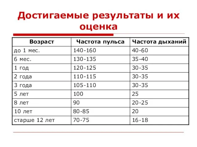 Достигаемые результаты и их оценка