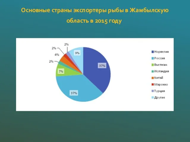 Основные страны экспортеры рыбы в Жамбылскую область в 2015 году