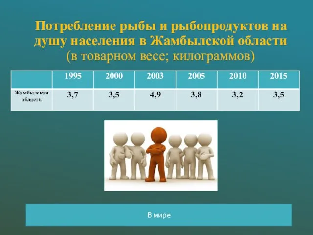 Потребление рыбы и рыбопродуктов на душу населения в Жамбылской области (в товарном весе; килограммов) В мире