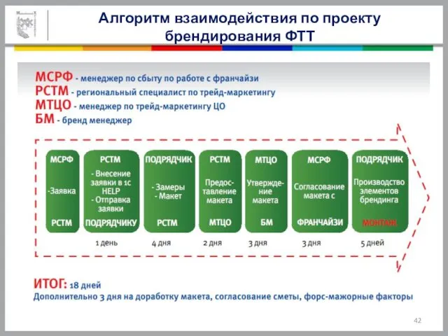 Алгоритм взаимодействия по проекту брендирования ФТТ