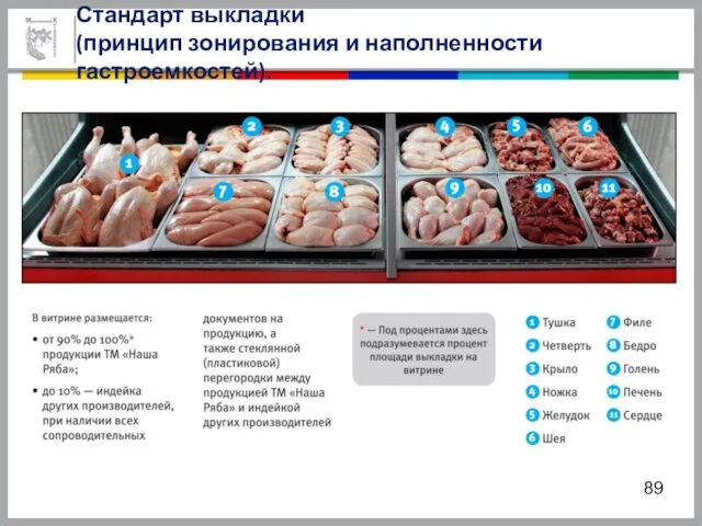 Стандарт выкладки (принцип зонирования и наполненности гастроемкостей).