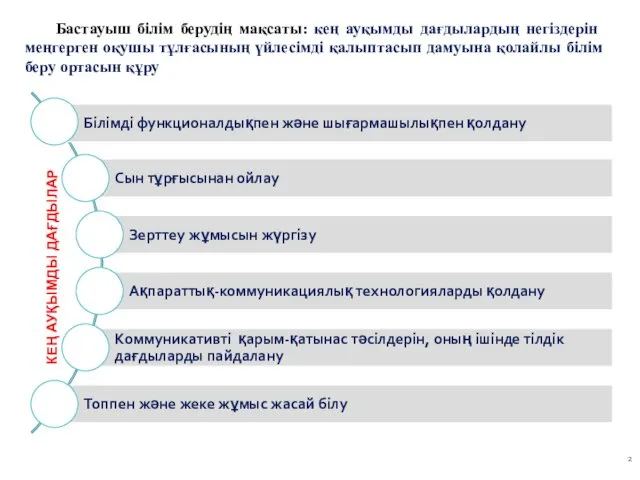 Бастауыш білім берудің мақсаты: кең ауқымды дағдылардың негіздерін меңгерген оқушы тұлғасының