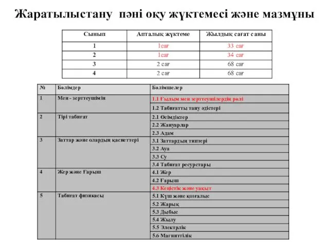 Жаратылыстану пәні оқу жүктемесі және мазмұны