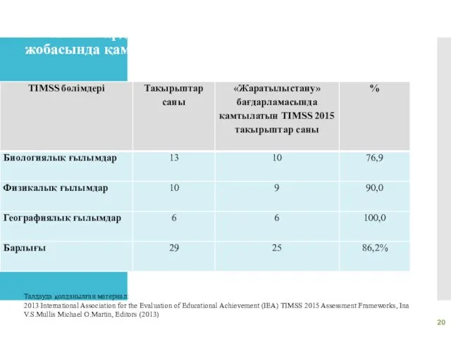 1-4 сыныптарда «Жаратылыстану» оқу бағдарламасы жобасында қамтылған TIMSS 2015 тақырыптар саны