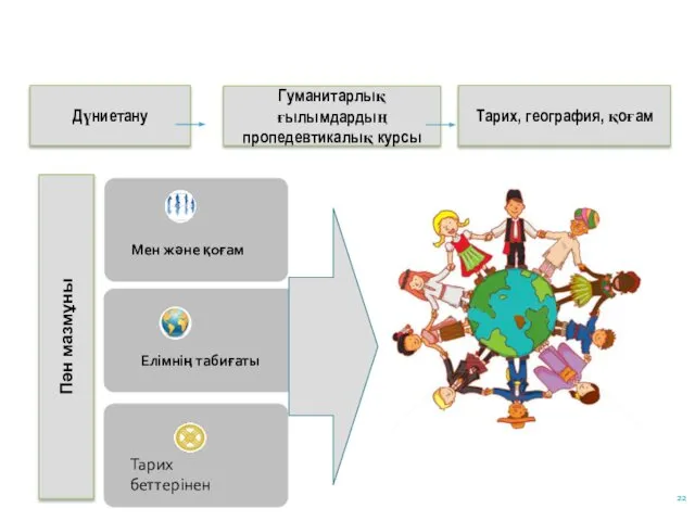 «Дүниетану» пәні Пән мазмұны Тарих беттерінен