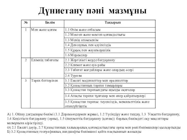 Дүниетану пәні мазмұны А) 1. Ойлау дағдылары бөлімі (1.1 Дереккөздермен жұмыс,