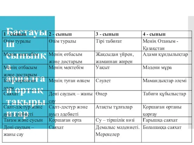 Бастауыш сыныпқа арналған ортақ тақырыптар