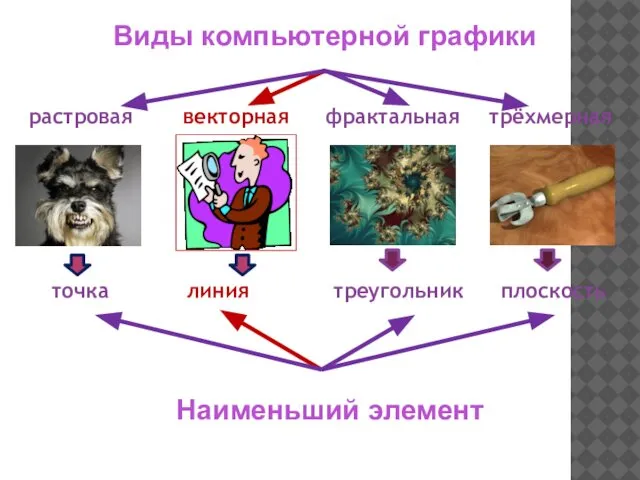 растровая векторная фрактальная точка линия треугольник трёхмерная плоскость Виды компьютерной графики Наименьший элемент