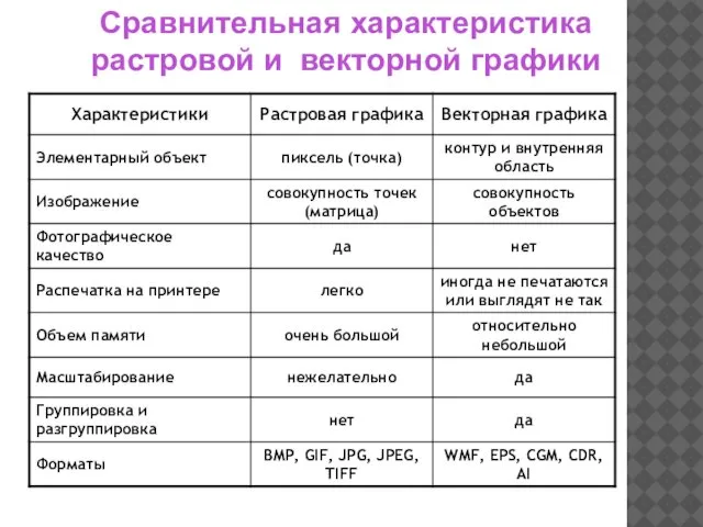 Сравнительная характеристика растровой и векторной графики