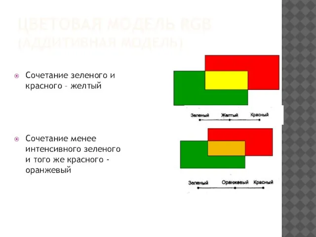 ЦВЕТОВАЯ МОДЕЛЬ RGB (АДДИТИВНАЯ МОДЕЛЬ) Сочетание зеленого и красного – желтый