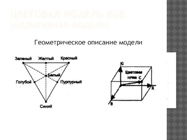 ЦВЕТОВАЯ МОДЕЛЬ RGB (АДДИТИВНАЯ МОДЕЛЬ) Геометрическое описание модели