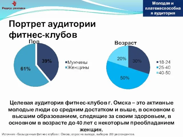 Портрет аудитории фитнес-клубов Молодая и платежеспособная аудитория Целевая аудитория фитнес-клубов г.