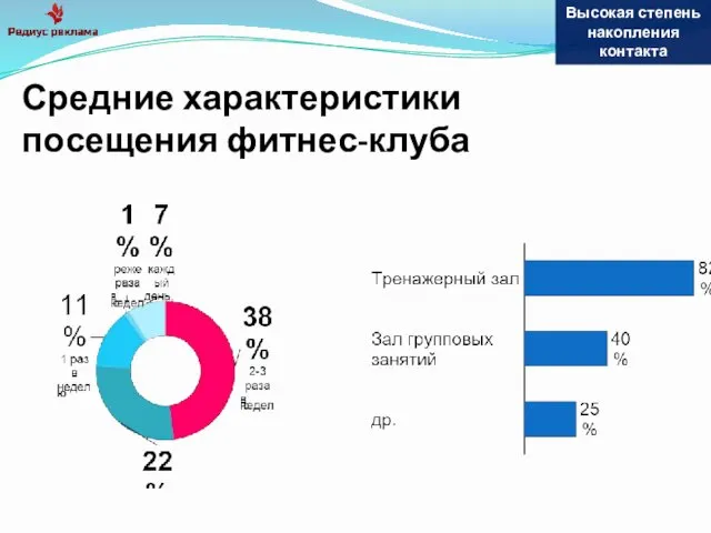 Средние характеристики посещения фитнес-клуба Высокая степень накопления контакта