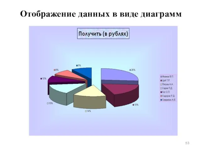 Отображение данных в виде диаграмм