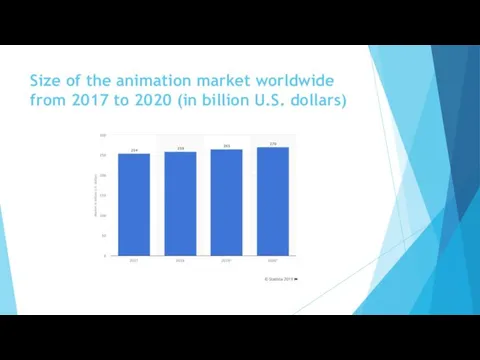 Size of the animation market worldwide from 2017 to 2020 (in billion U.S. dollars)