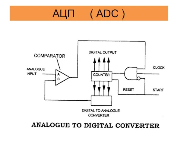 АЦП ( ADC )