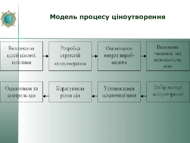 Модель процесу ціноутворення