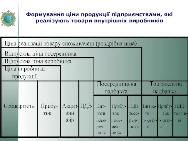 Формування ціни продукції підприємствами, які реалізують товари внутрішніх виробників