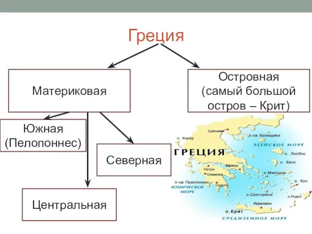 Греция Материковая Островная (самый большой остров – Крит) Южная (Пелопоннес) Северная Центральная