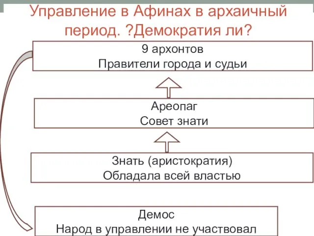 Управление в Афинах в архаичный период. ?Демократия ли? 9 архонтов Правители