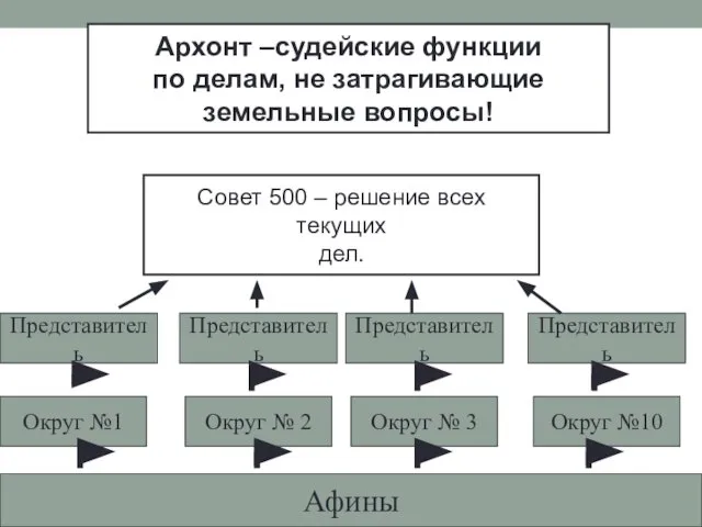 Афины Округ №1 Округ № 2 Округ № 3 Округ №10