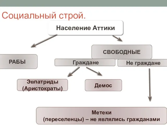 Население Аттики РАБЫ СВОБОДНЫЕ Эвпатриды (Аристократы) Демос Социальный строй. Метеки (переселенцы)