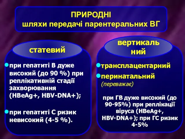 ПРИРОДНІ шляхи передачі парентеральних ВГ при гепатиті В дуже високий (до