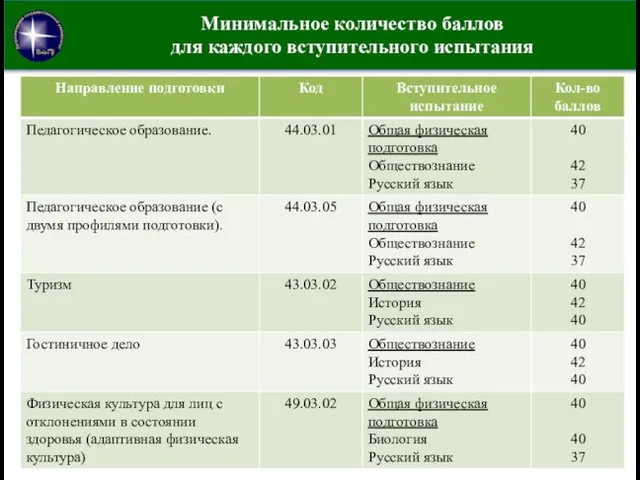 Минимальное количество баллов для каждого вступительного испытания